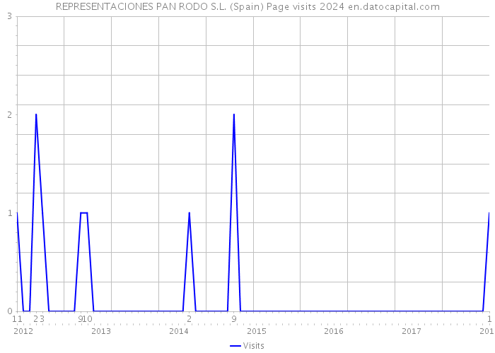 REPRESENTACIONES PAN RODO S.L. (Spain) Page visits 2024 