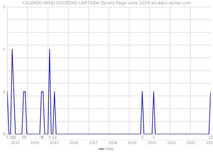 CALZADO MINLI SOCIEDAD LIMITADA (Spain) Page visits 2024 