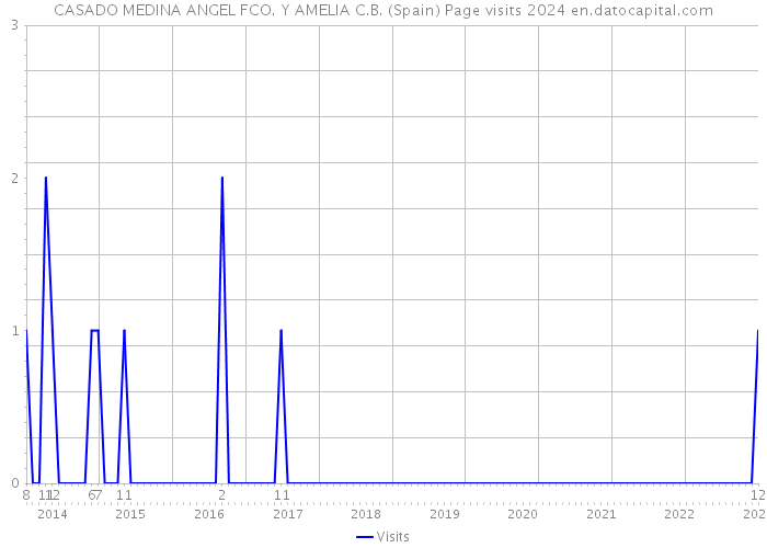 CASADO MEDINA ANGEL FCO. Y AMELIA C.B. (Spain) Page visits 2024 