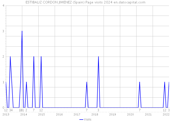 ESTIBALIZ CORDON JIMENEZ (Spain) Page visits 2024 