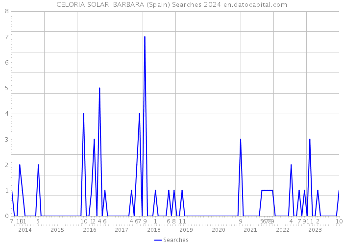 CELORIA SOLARI BARBARA (Spain) Searches 2024 