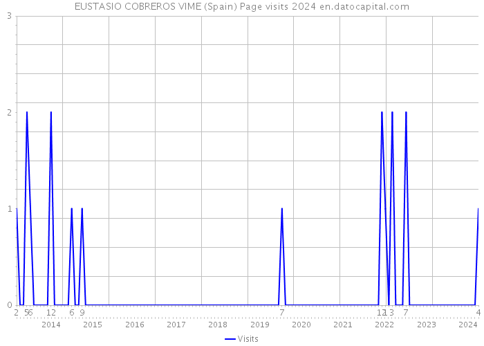 EUSTASIO COBREROS VIME (Spain) Page visits 2024 