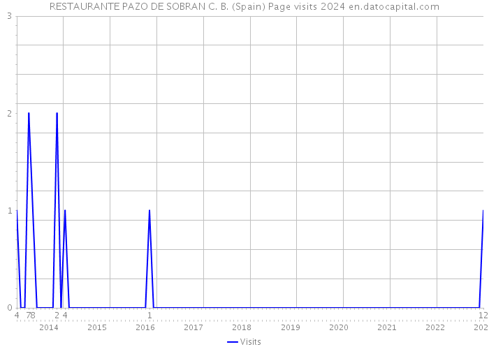 RESTAURANTE PAZO DE SOBRAN C. B. (Spain) Page visits 2024 