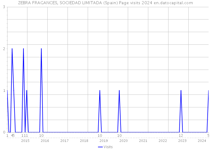 ZEBRA FRAGANCES, SOCIEDAD LIMITADA (Spain) Page visits 2024 