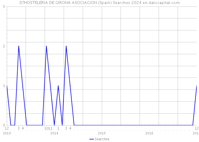 D?HOSTELERIA DE GIRONA ASOCIACION (Spain) Searches 2024 
