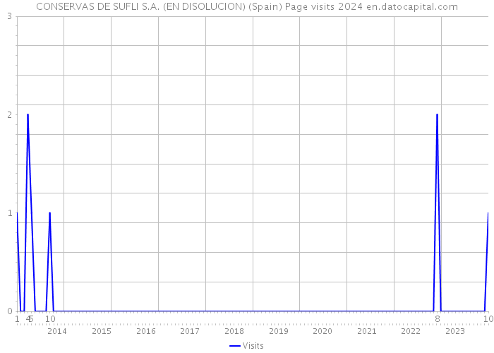 CONSERVAS DE SUFLI S.A. (EN DISOLUCION) (Spain) Page visits 2024 