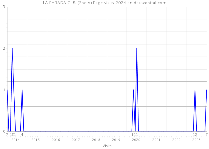 LA PARADA C. B. (Spain) Page visits 2024 