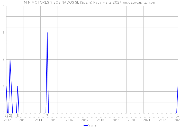 M N MOTORES Y BOBINADOS SL (Spain) Page visits 2024 