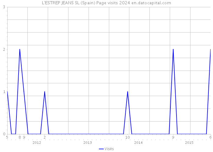 L'ESTREP JEANS SL (Spain) Page visits 2024 