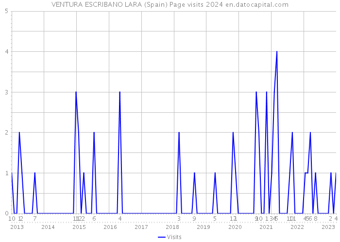 VENTURA ESCRIBANO LARA (Spain) Page visits 2024 
