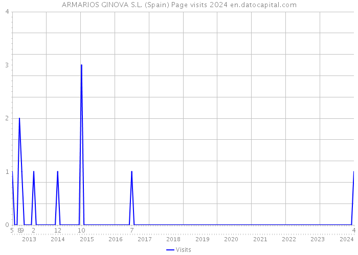ARMARIOS GINOVA S.L. (Spain) Page visits 2024 