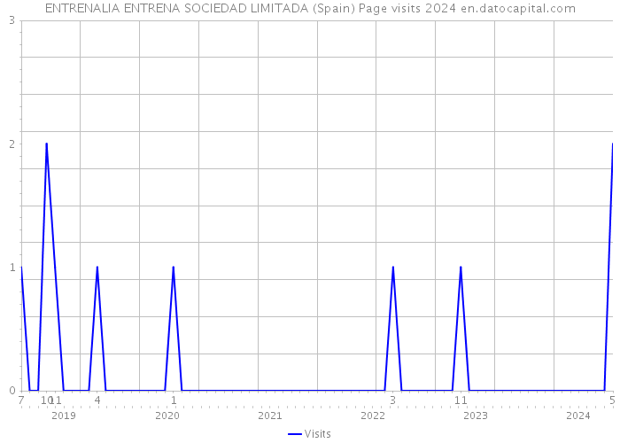 ENTRENALIA ENTRENA SOCIEDAD LIMITADA (Spain) Page visits 2024 
