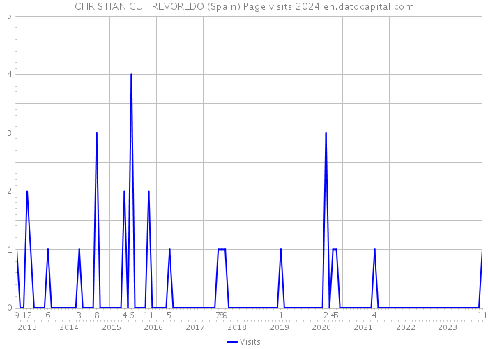 CHRISTIAN GUT REVOREDO (Spain) Page visits 2024 