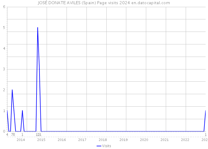 JOSÉ DONATE AVILES (Spain) Page visits 2024 