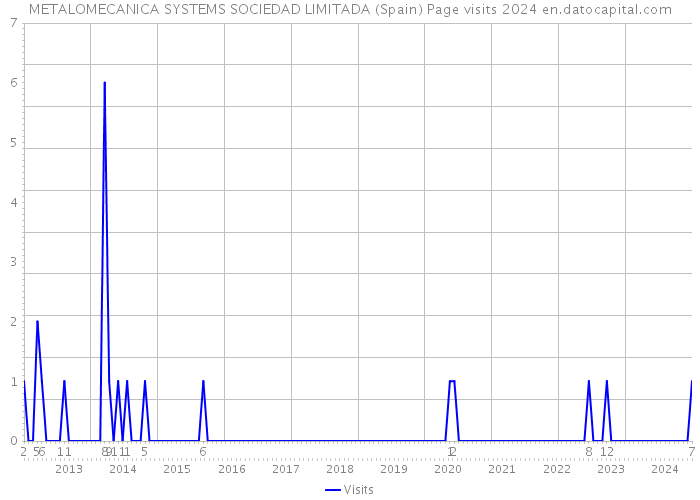 METALOMECANICA SYSTEMS SOCIEDAD LIMITADA (Spain) Page visits 2024 