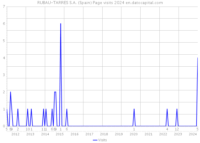 RUBAU-TARRES S.A. (Spain) Page visits 2024 