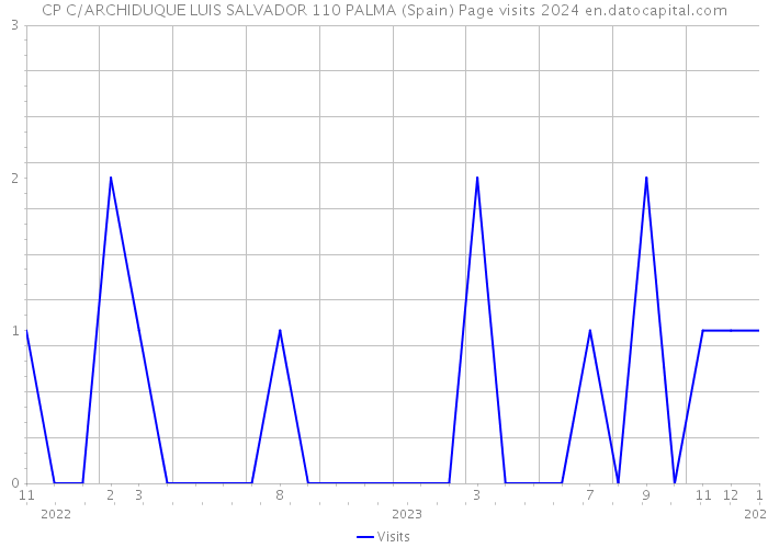 CP C/ARCHIDUQUE LUIS SALVADOR 110 PALMA (Spain) Page visits 2024 