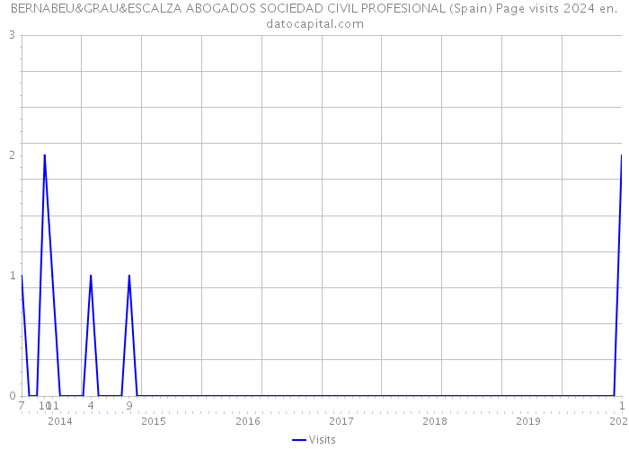 BERNABEU&GRAU&ESCALZA ABOGADOS SOCIEDAD CIVIL PROFESIONAL (Spain) Page visits 2024 