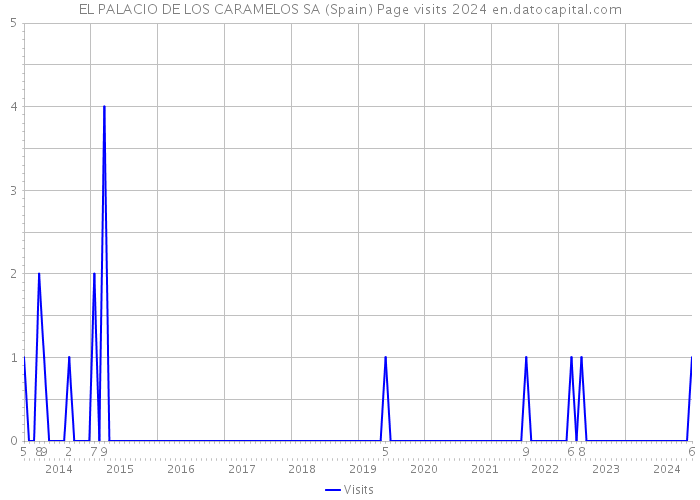 EL PALACIO DE LOS CARAMELOS SA (Spain) Page visits 2024 