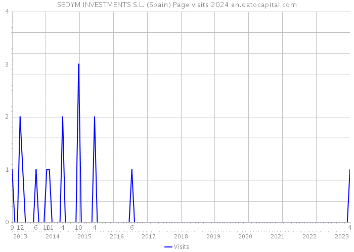 SEDYM INVESTMENTS S.L. (Spain) Page visits 2024 