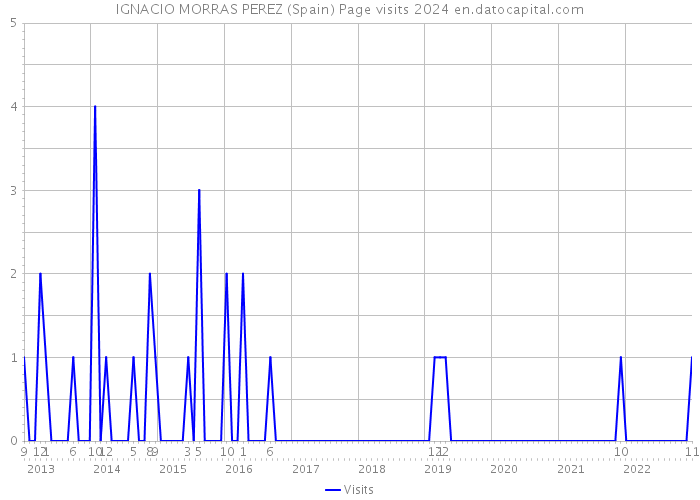 IGNACIO MORRAS PEREZ (Spain) Page visits 2024 