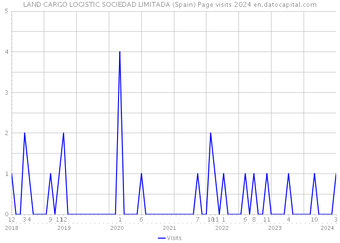 LAND CARGO LOGISTIC SOCIEDAD LIMITADA (Spain) Page visits 2024 