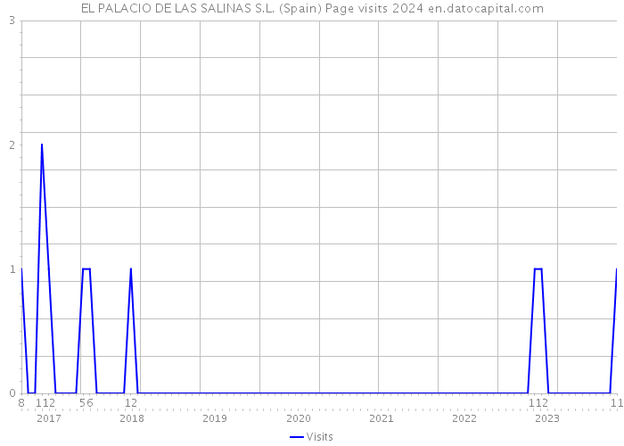 EL PALACIO DE LAS SALINAS S.L. (Spain) Page visits 2024 