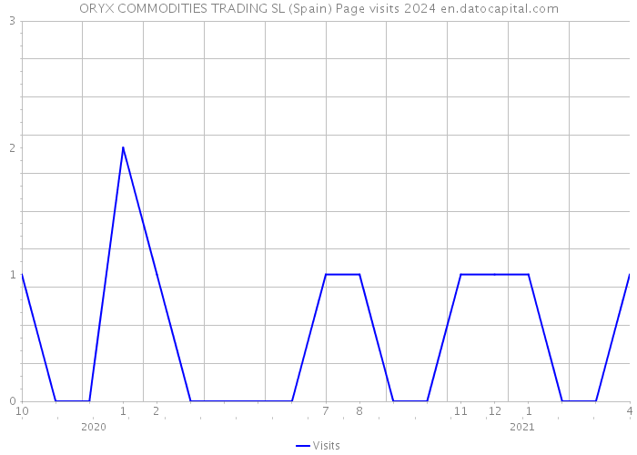 ORYX COMMODITIES TRADING SL (Spain) Page visits 2024 