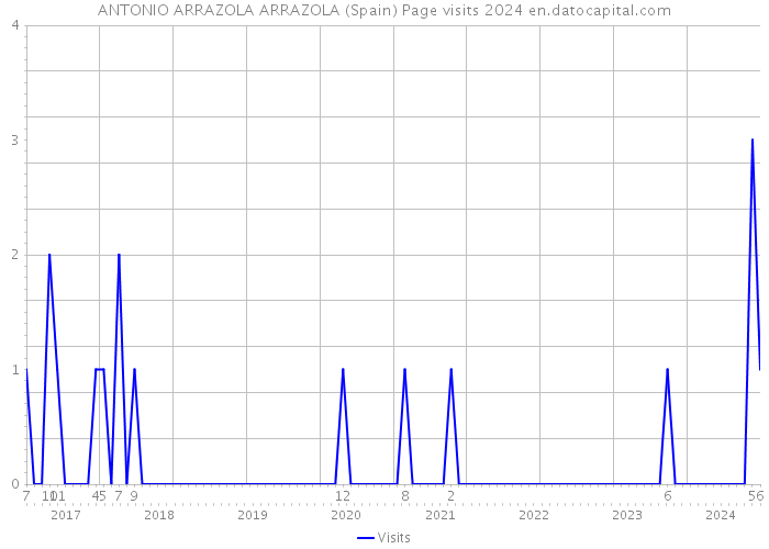 ANTONIO ARRAZOLA ARRAZOLA (Spain) Page visits 2024 