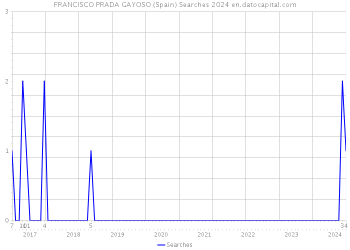 FRANCISCO PRADA GAYOSO (Spain) Searches 2024 