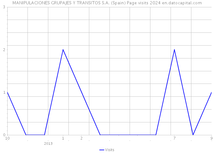 MANIPULACIONES GRUPAJES Y TRANSITOS S.A. (Spain) Page visits 2024 