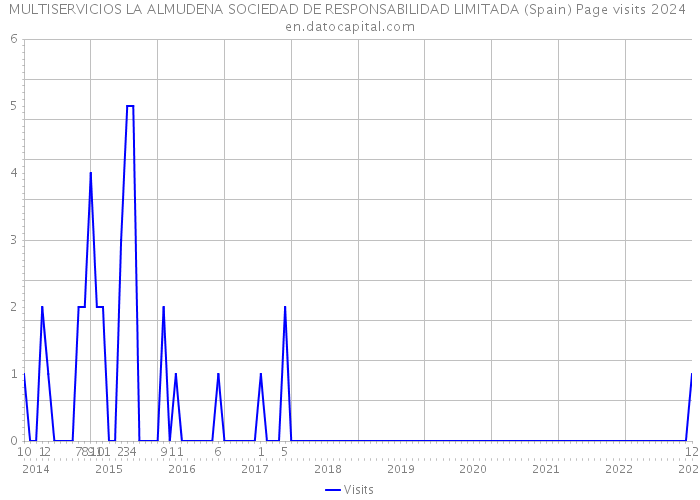 MULTISERVICIOS LA ALMUDENA SOCIEDAD DE RESPONSABILIDAD LIMITADA (Spain) Page visits 2024 
