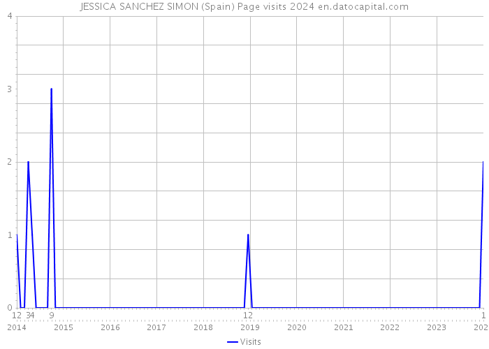 JESSICA SANCHEZ SIMON (Spain) Page visits 2024 