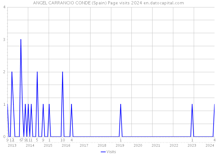 ANGEL CARRANCIO CONDE (Spain) Page visits 2024 