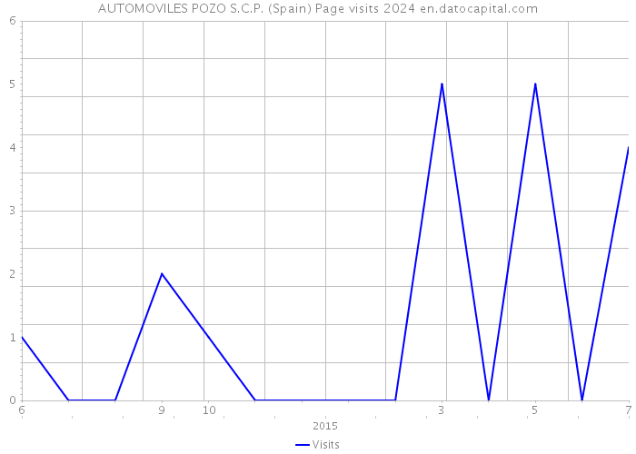 AUTOMOVILES POZO S.C.P. (Spain) Page visits 2024 