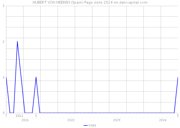 HUBERT VON HEEREN (Spain) Page visits 2024 