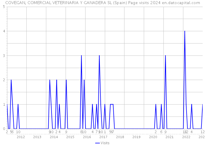 COVEGAN, COMERCIAL VETERINARIA Y GANADERA SL (Spain) Page visits 2024 