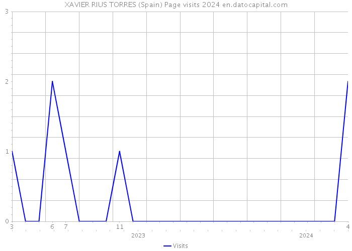 XAVIER RIUS TORRES (Spain) Page visits 2024 