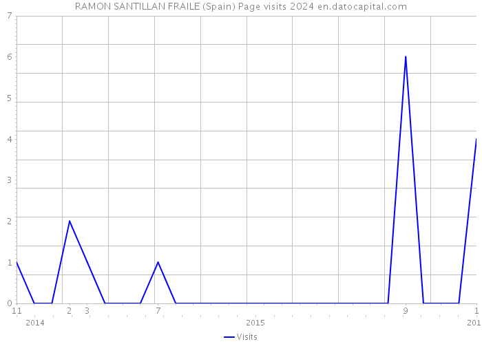 RAMON SANTILLAN FRAILE (Spain) Page visits 2024 