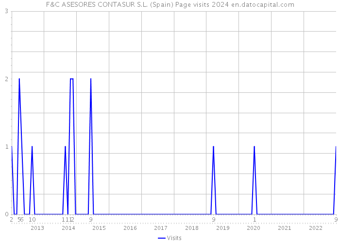 F&C ASESORES CONTASUR S.L. (Spain) Page visits 2024 