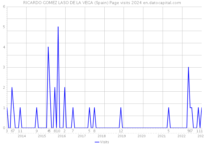 RICARDO GOMEZ LASO DE LA VEGA (Spain) Page visits 2024 