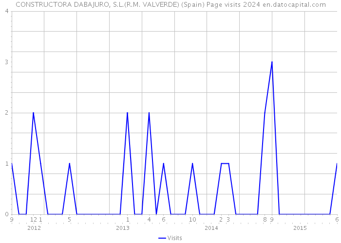 CONSTRUCTORA DABAJURO, S.L.(R.M. VALVERDE) (Spain) Page visits 2024 
