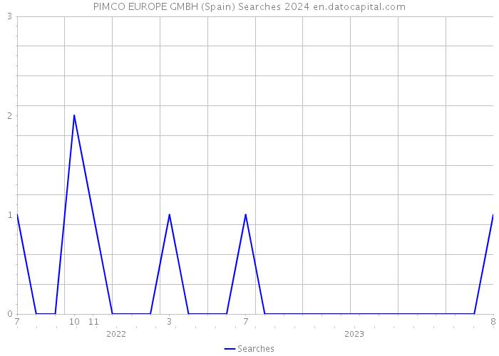 PIMCO EUROPE GMBH (Spain) Searches 2024 
