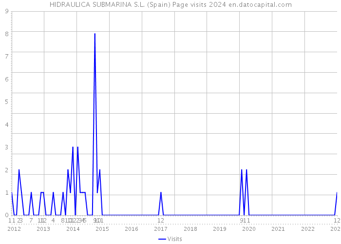 HIDRAULICA SUBMARINA S.L. (Spain) Page visits 2024 