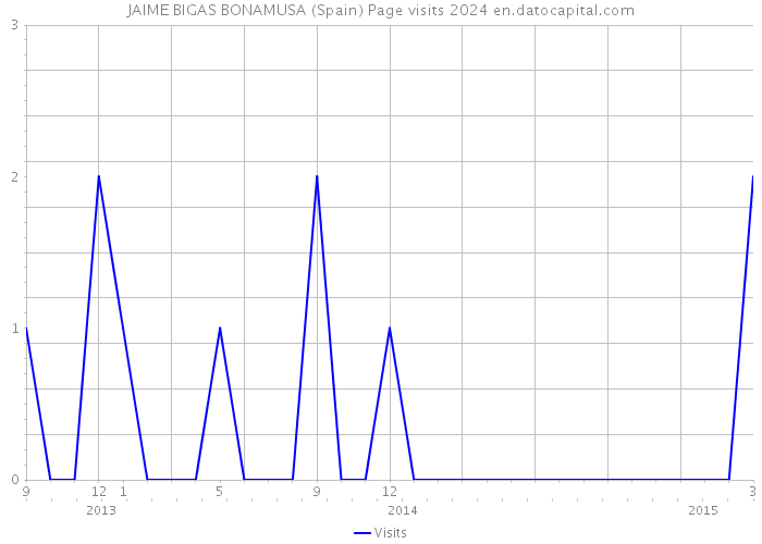 JAIME BIGAS BONAMUSA (Spain) Page visits 2024 