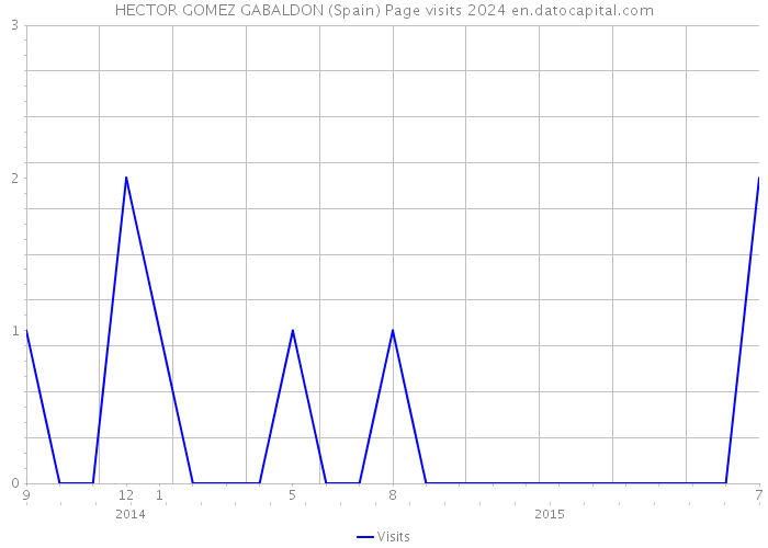 HECTOR GOMEZ GABALDON (Spain) Page visits 2024 