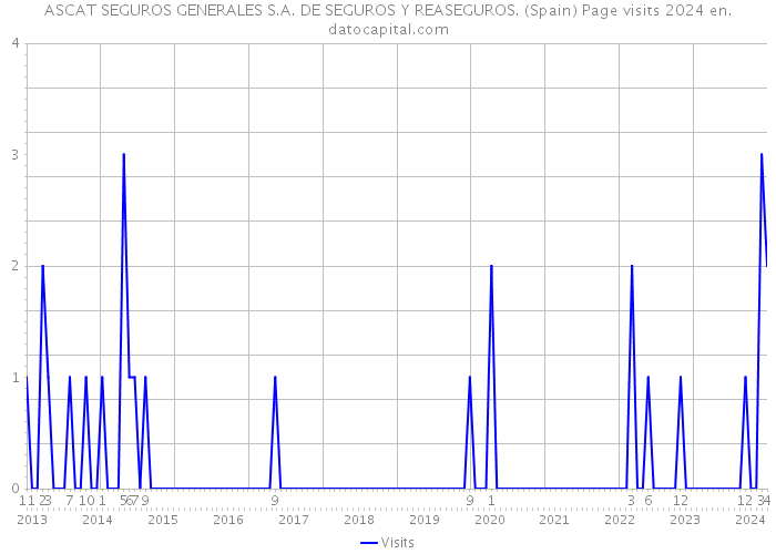 ASCAT SEGUROS GENERALES S.A. DE SEGUROS Y REASEGUROS. (Spain) Page visits 2024 