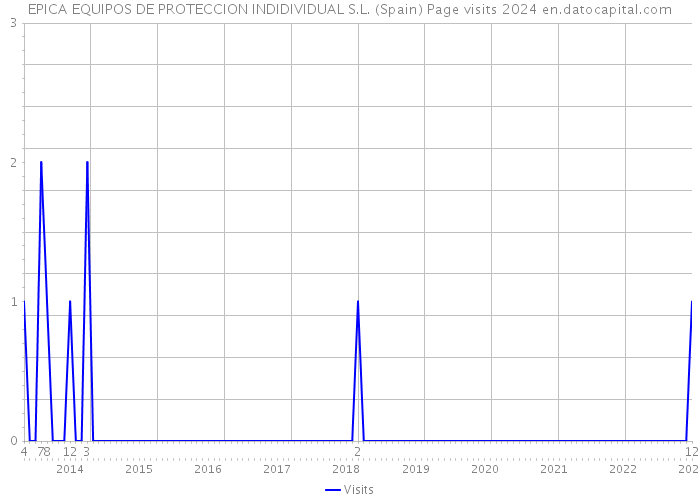 EPICA EQUIPOS DE PROTECCION INDIDIVIDUAL S.L. (Spain) Page visits 2024 