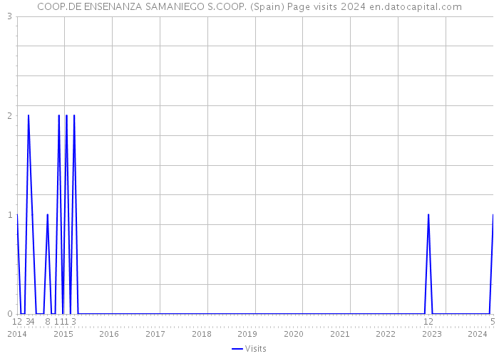 COOP.DE ENSENANZA SAMANIEGO S.COOP. (Spain) Page visits 2024 