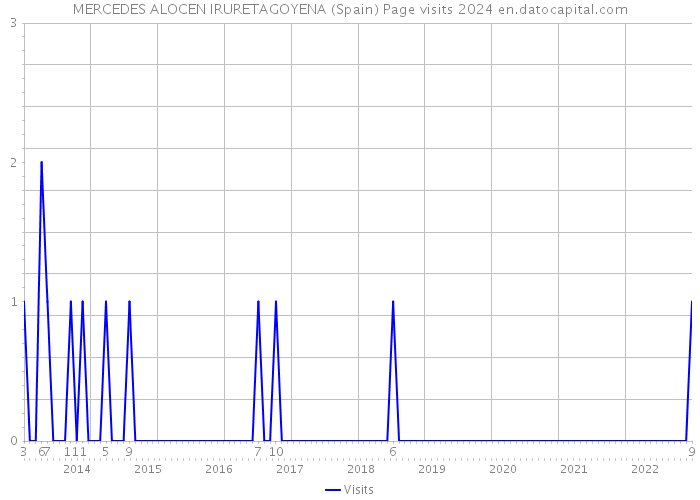 MERCEDES ALOCEN IRURETAGOYENA (Spain) Page visits 2024 